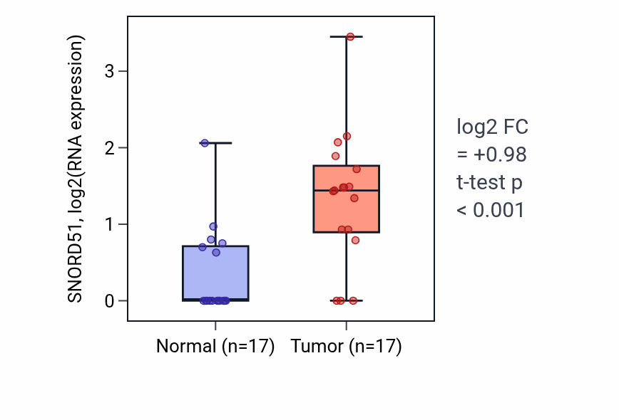 Tumor-vs-normal expression box plot for SNORD51 in COAD.