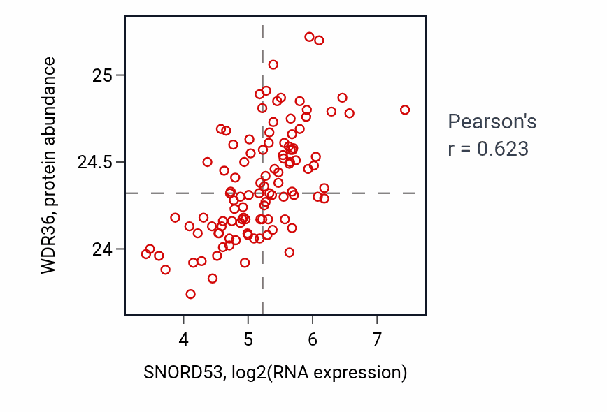 Per-sample scatter of SNORD53 vs WDR36 in LSCC (Pearson r = 0.62).