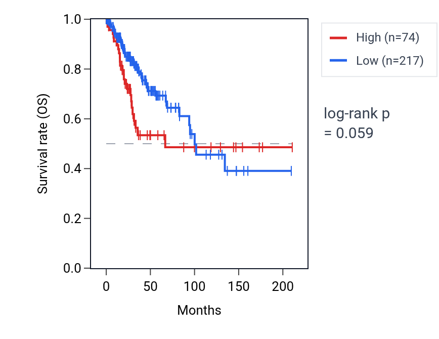 Kaplan&ndash;Meier survival curve for SNORD53 RNA expression in CESC: high vs low expression groups.