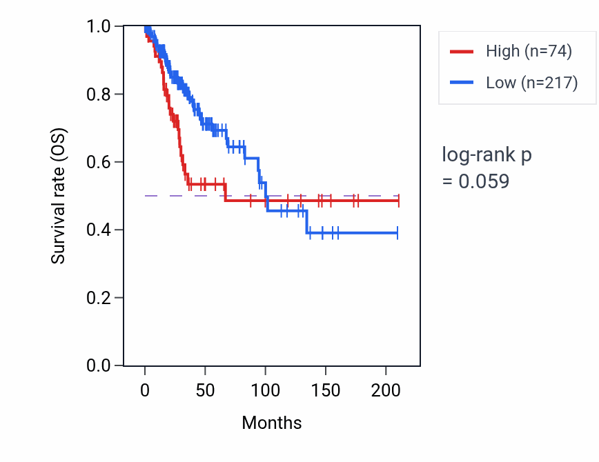 Kaplan&ndash;Meier survival curve for SNORD53 RNA-high vs -low samples in CESC.