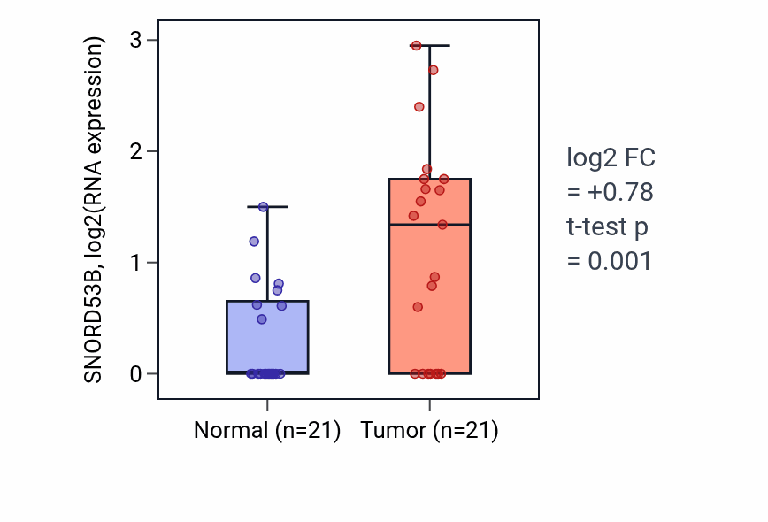 Tumor-vs-normal expression box plot for SNORD53B in STAD.
