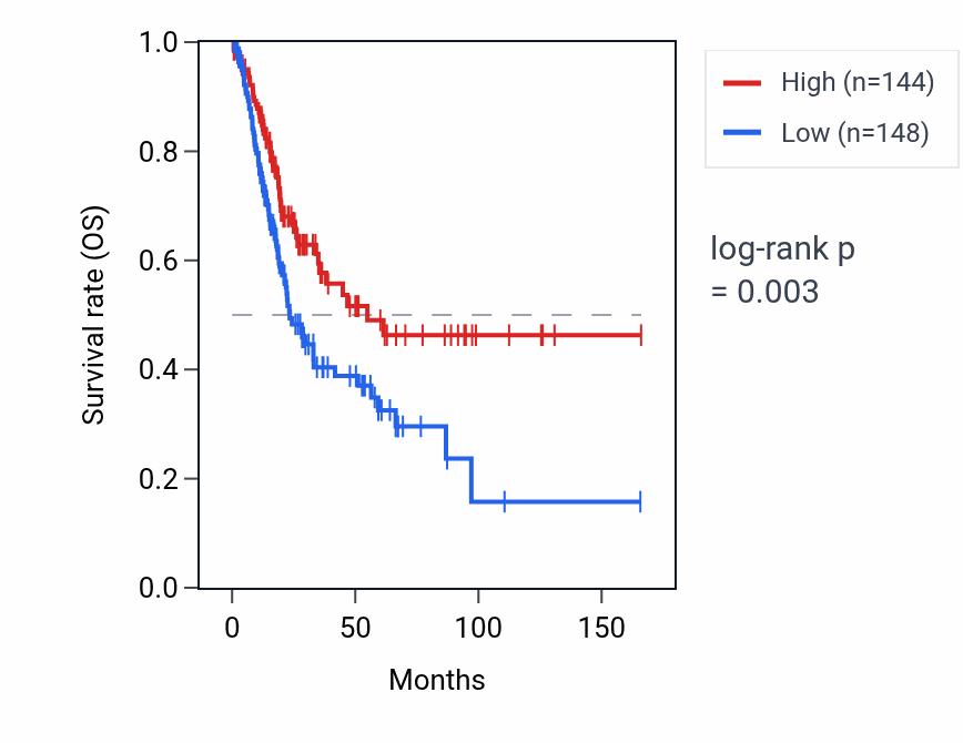 Kaplan&ndash;Meier survival curve for SNORD59A RNA expression in BLCA: high vs low expression groups.