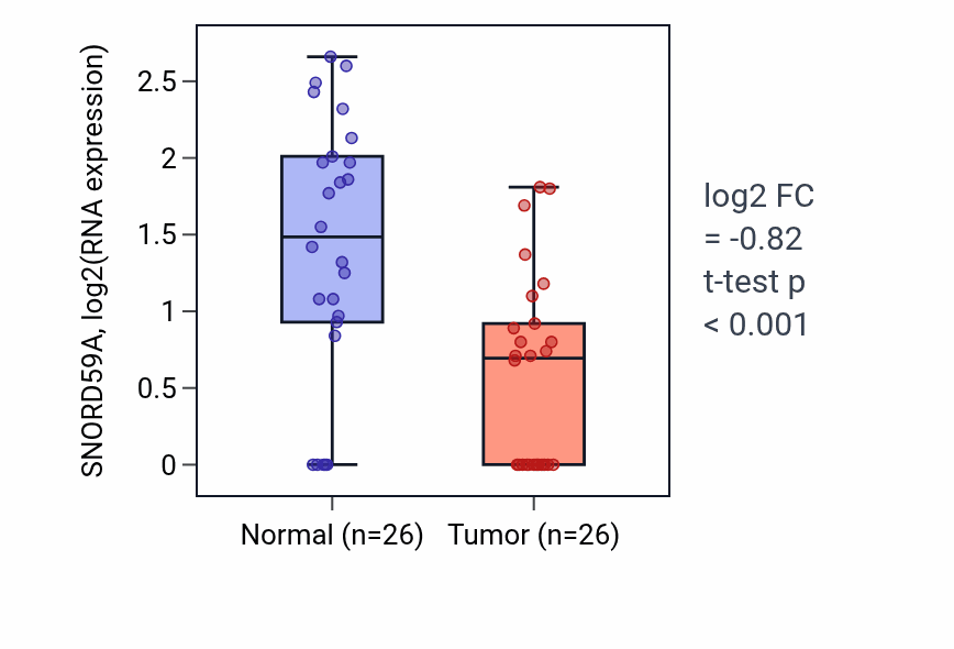 Tumor-vs-normal expression box plot for SNORD59A in BRCA.