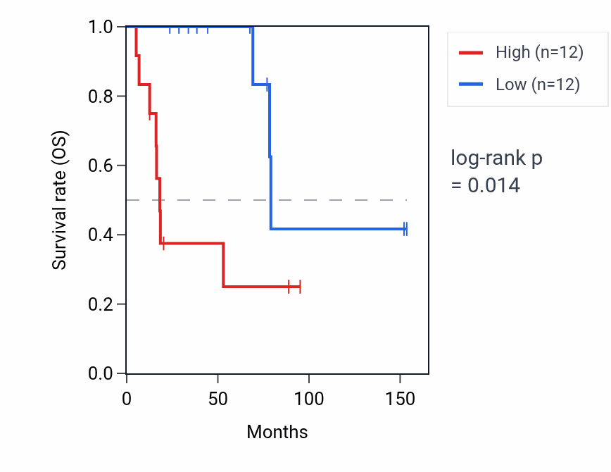 Kaplan&ndash;Meier survival curve for SNORD6 RNA expression in ACC: high vs low expression groups.