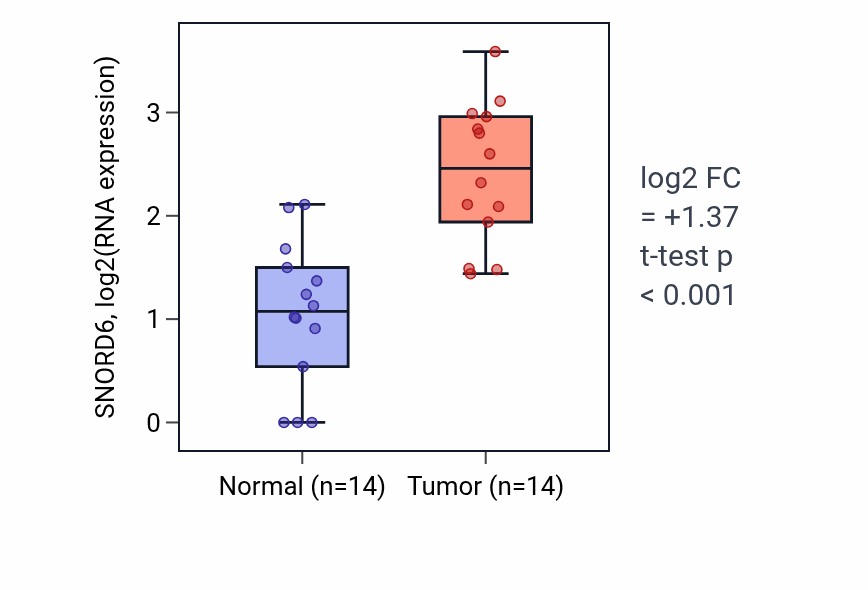 Tumor-vs-normal expression box plot for SNORD6 in KIRC.
