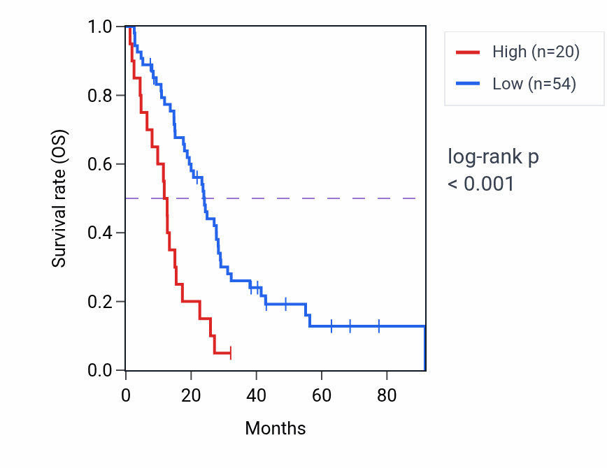 Kaplan&ndash;Meier survival curve for SNORD62A RNA expression in MESO: high vs low expression groups.