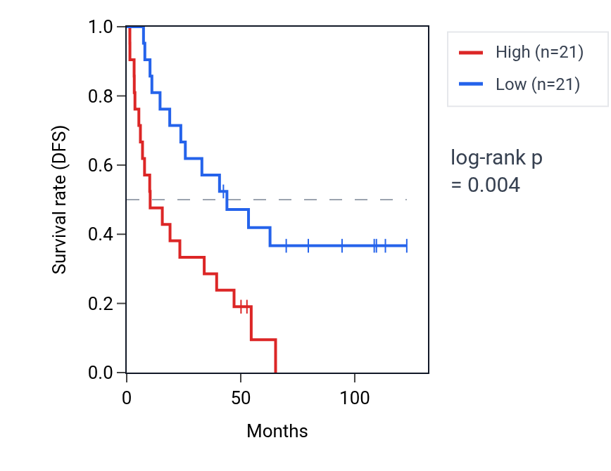 Kaplan&ndash;Meier survival curve for SNORD62B RNA expression in KIRC: high vs low expression groups.