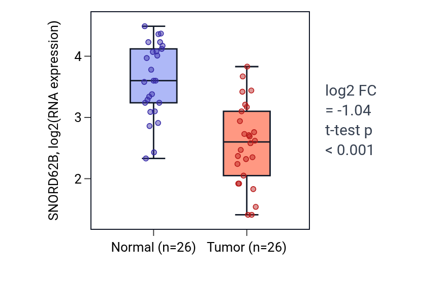 Tumor-vs-normal expression box plot for SNORD62B in BRCA.
