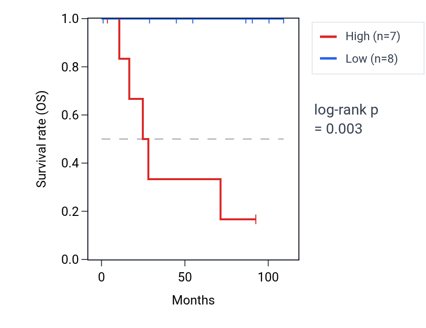 Kaplan&ndash;Meier survival curve for SNORD63 RNA expression in KICH: high vs low expression groups.