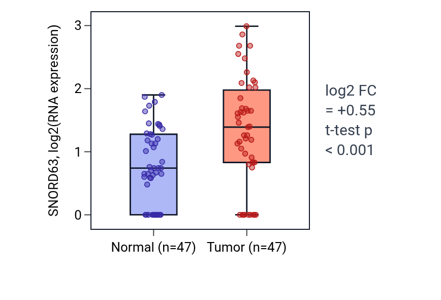 Tumor-vs-normal expression box plot for SNORD63 in KIRC.