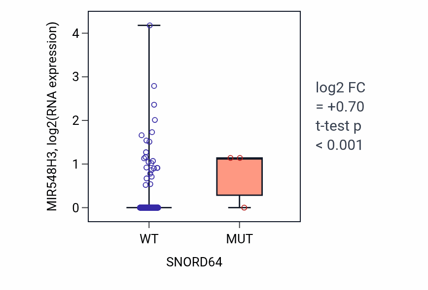 Box plot of MIR548H3 in SNORD64-low vs SNORD64-high samples in UCEC.