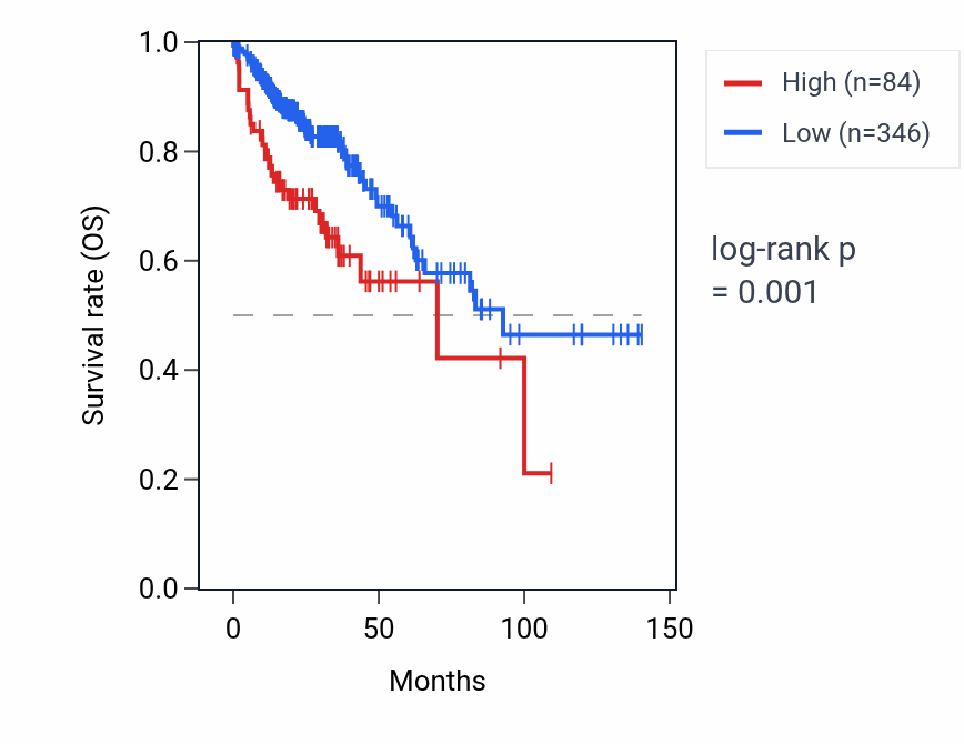 Kaplan&ndash;Meier survival curve for SNORD66 RNA expression in COAD: high vs low expression groups.