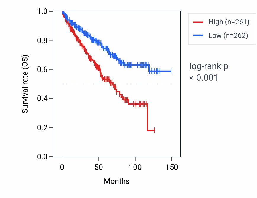 Kaplan&ndash;Meier survival curve for SNORD7 RNA expression in KIRC: high vs low expression groups.