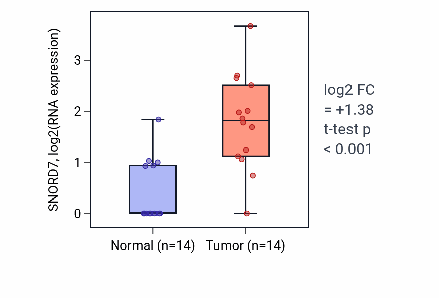 Tumor-vs-normal expression box plot for SNORD7 in BLCA.
