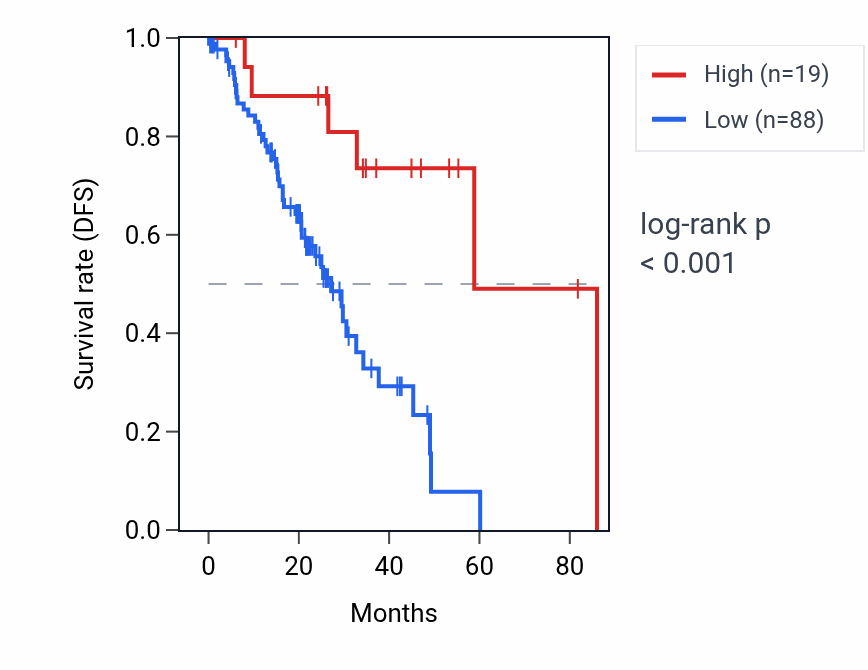 Kaplan&ndash;Meier survival curve for SNORD70B RNA expression in LUAD: high vs low expression groups.
