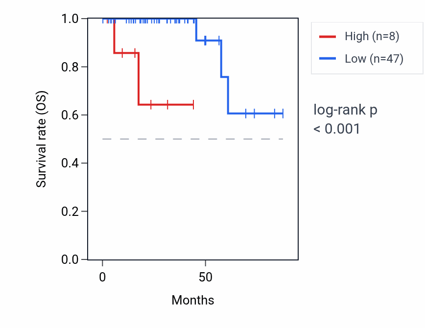 Kaplan&ndash;Meier survival curve for SNORD71 RNA expression in THCA: high vs low expression groups.