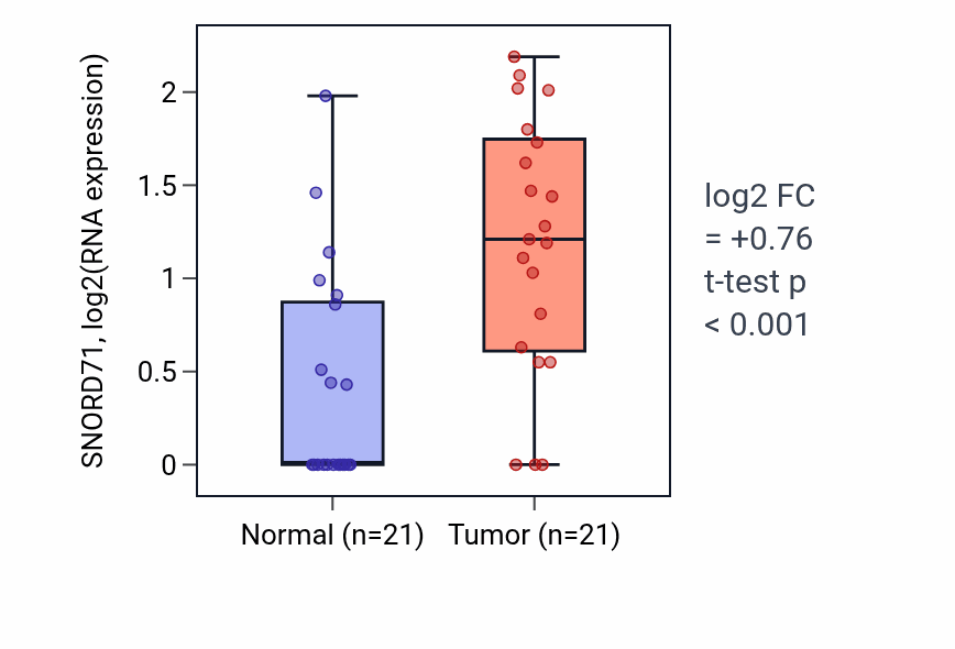 Tumor-vs-normal expression box plot for SNORD71 in STAD.