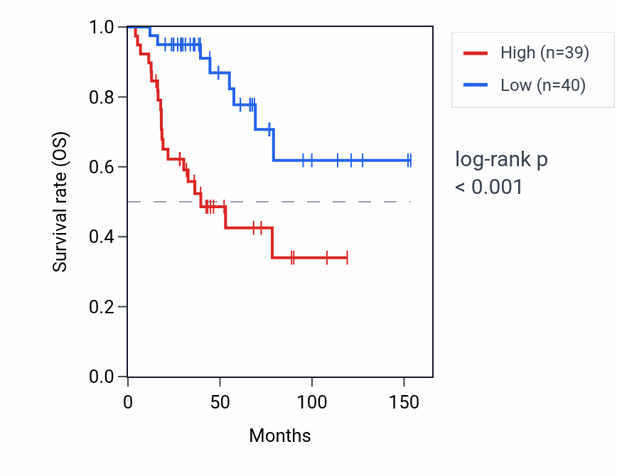 Kaplan&ndash;Meier survival curve for SNORD72 RNA expression in ACC: high vs low expression groups.