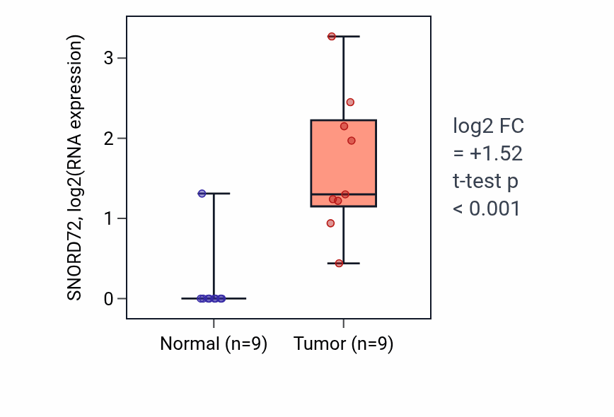 Tumor-vs-normal expression box plot for SNORD72 in LUAD.