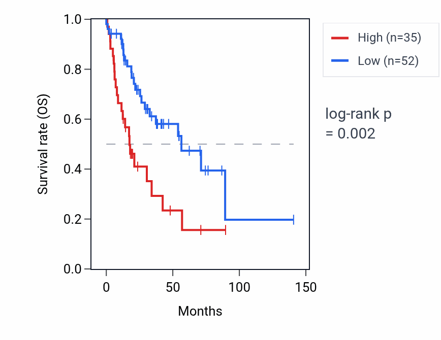 Kaplan&ndash;Meier survival curve for SNORD73B RNA expression in HNSC: high vs low expression groups.