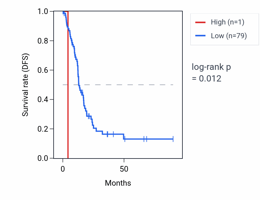 Kaplan&ndash;Meier survival curve for SNORD74B RNA expression in PAAD: high vs low expression groups.