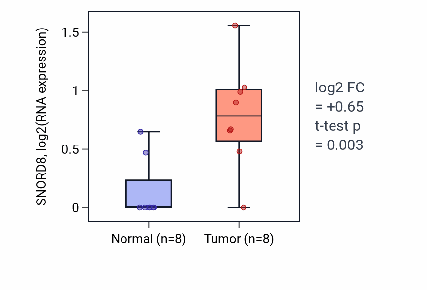 Tumor-vs-normal expression box plot for SNORD8 in BLCA.