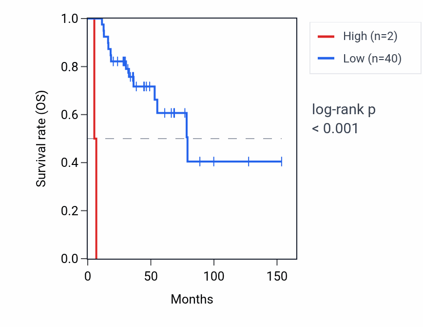 Kaplan&ndash;Meier survival curve for SNORD82 RNA expression in ACC: high vs low expression groups.