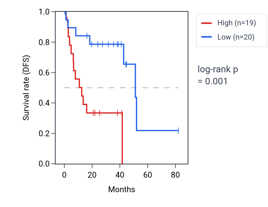 Kaplan&ndash;Meier survival curve for SNORD83A RNA expression in UVM: high vs low expression groups.