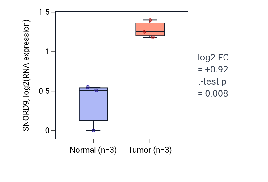 Tumor-vs-normal expression box plot for SNORD9 in BLCA.