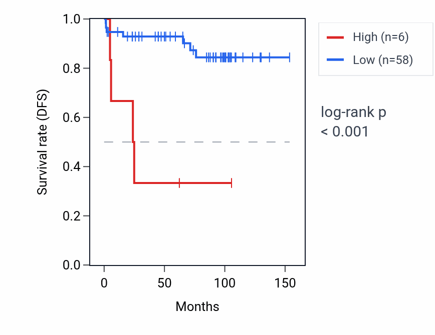 Kaplan&ndash;Meier survival curve for SNORD90 RNA expression in KICH: high vs low expression groups.