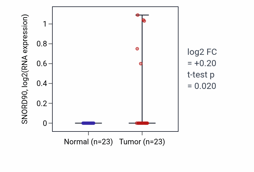 Tumor-vs-normal expression box plot for SNORD90 in UCEC.