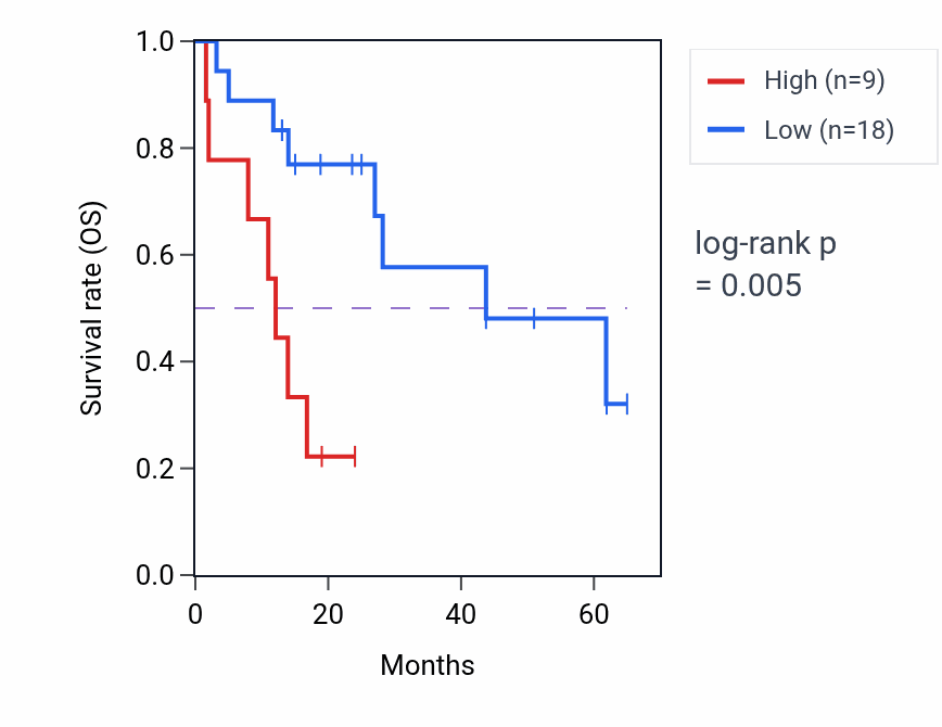 Kaplan&ndash;Meier survival curve for SNORD91B RNA expression in COAD: high vs low expression groups.