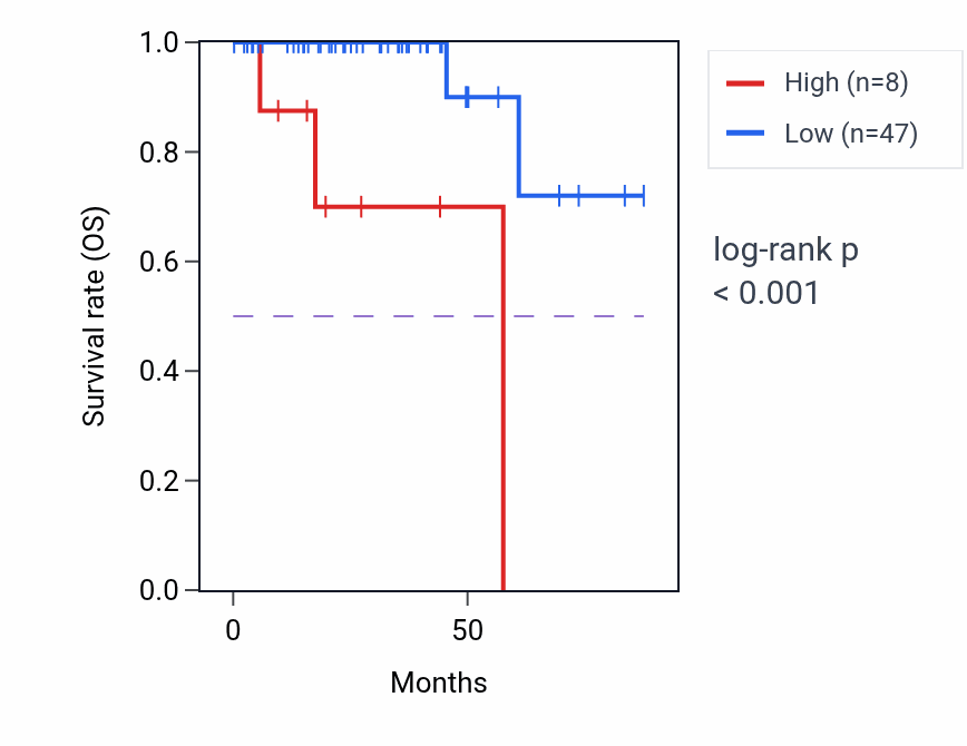 Kaplan&ndash;Meier survival curve for SNORD92 RNA expression in THCA: high vs low expression groups.