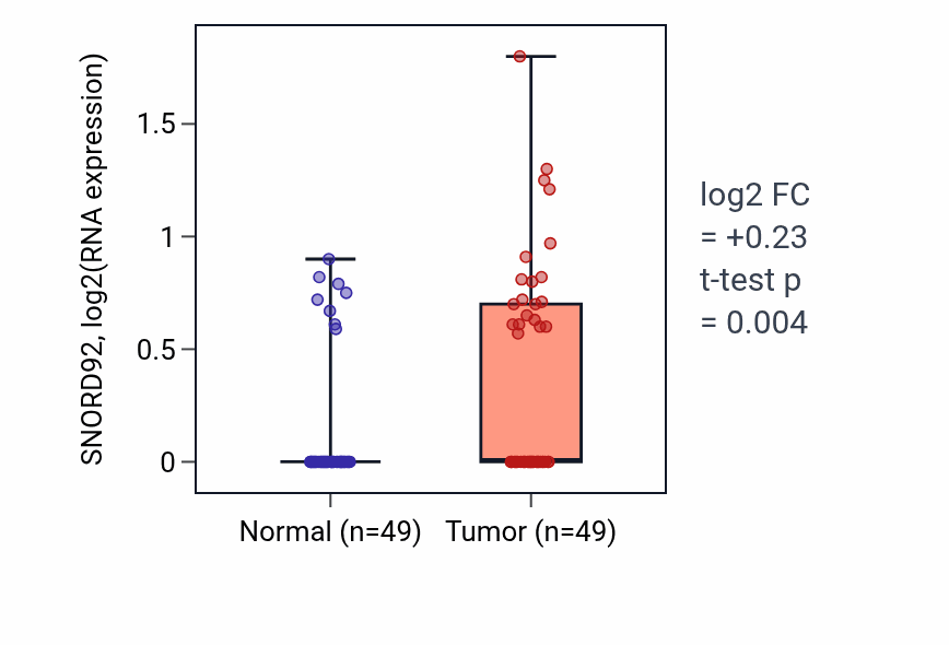 Tumor-vs-normal expression box plot for SNORD92 in LUSC.