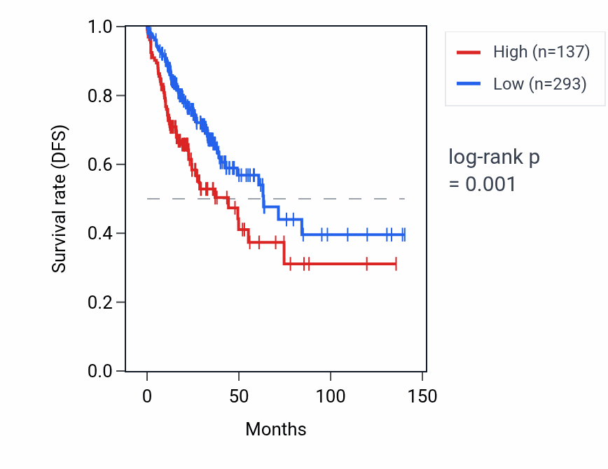 Kaplan&ndash;Meier survival curve for SNORD93 RNA expression in COAD: high vs low expression groups.