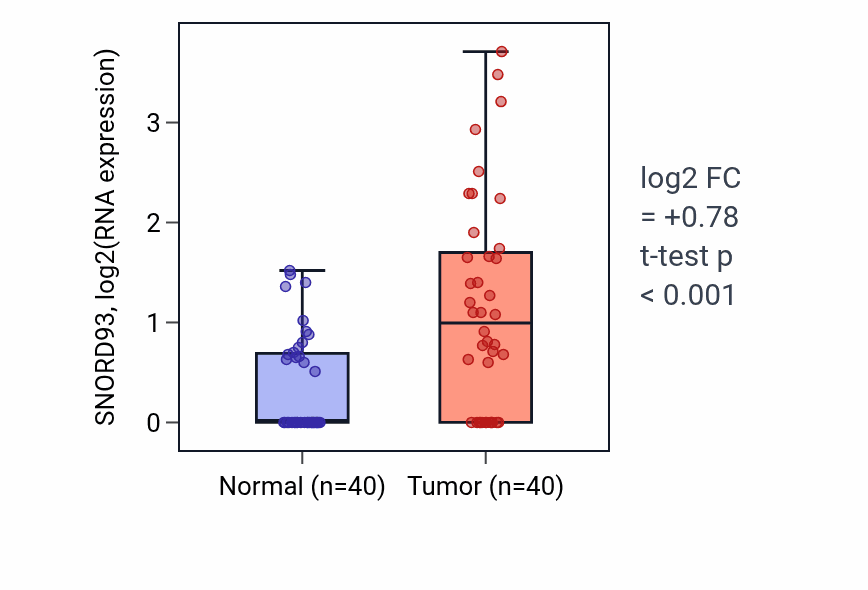 Tumor-vs-normal expression box plot for SNORD93 in HNSC.