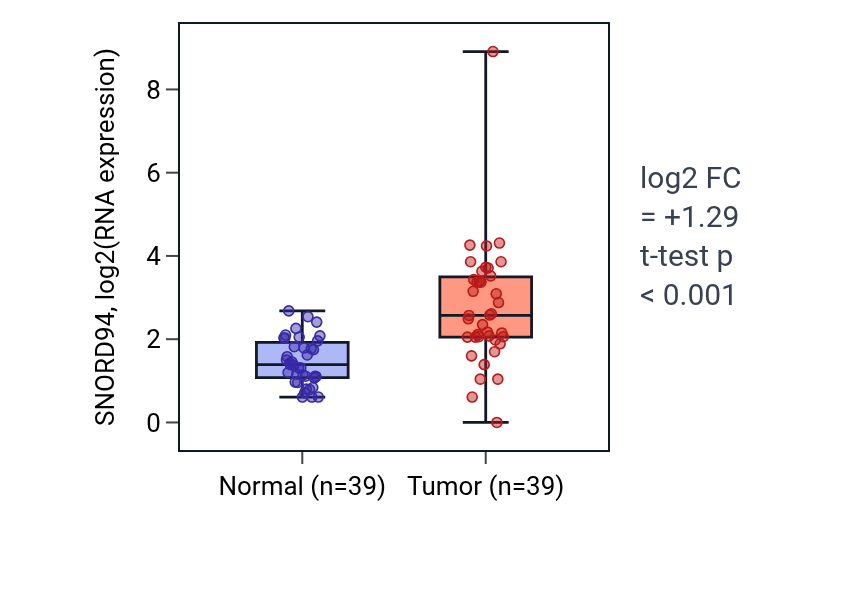 Tumor-vs-normal expression box plot for SNORD94 in COAD.