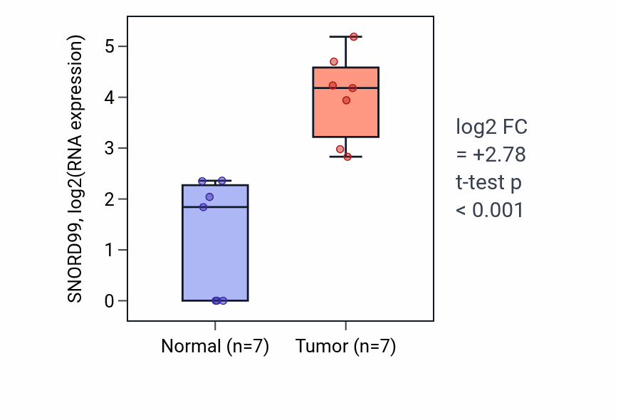Tumor-vs-normal expression box plot for SNORD99 in BLCA.
