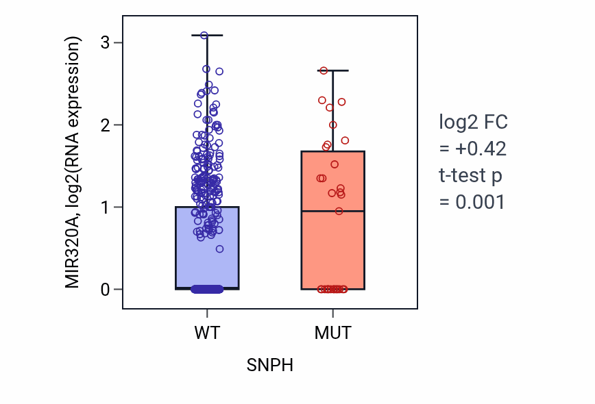 Box plot of MIR320A in SNPH-low vs SNPH-high samples in UCEC.