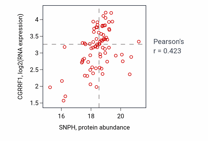 Per-sample scatter of SNPH vs CGRRF1 in BRCA (Pearson r = 0.42).