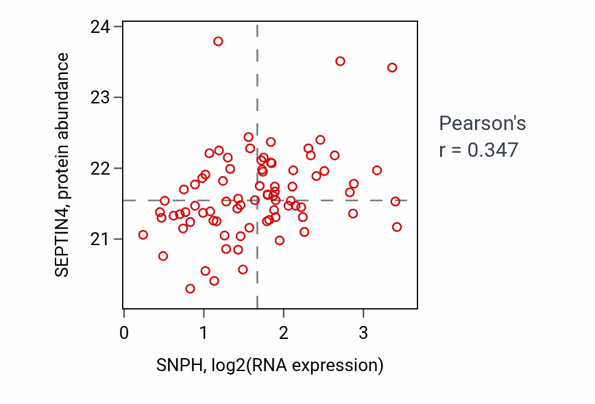 Per-sample scatter of SNPH vs SEPTIN4 in OV (Pearson r = 0.35).