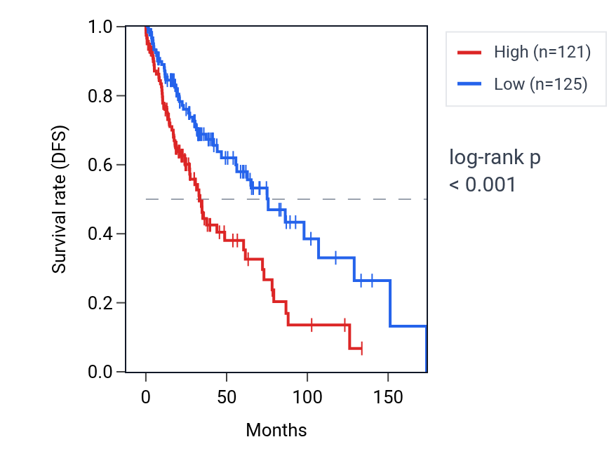 Kaplan&ndash;Meier survival curve for SNPH RNA expression in LUSC: high vs low expression groups.