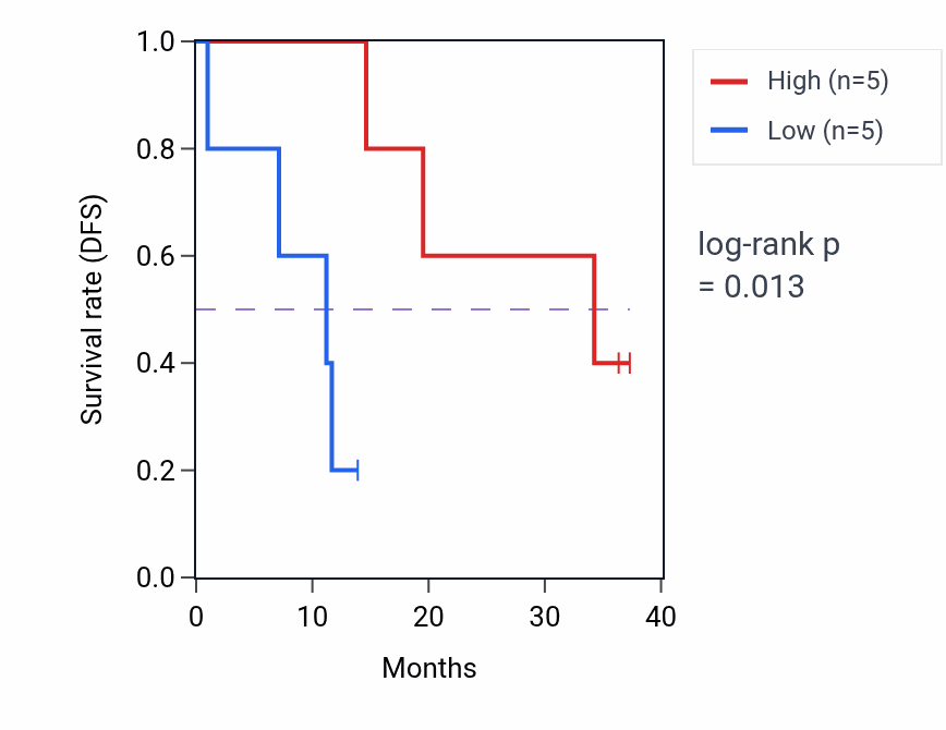 Kaplan&ndash;Meier survival curve for SNPH mass-spec protein-high vs -low samples in LUAD.