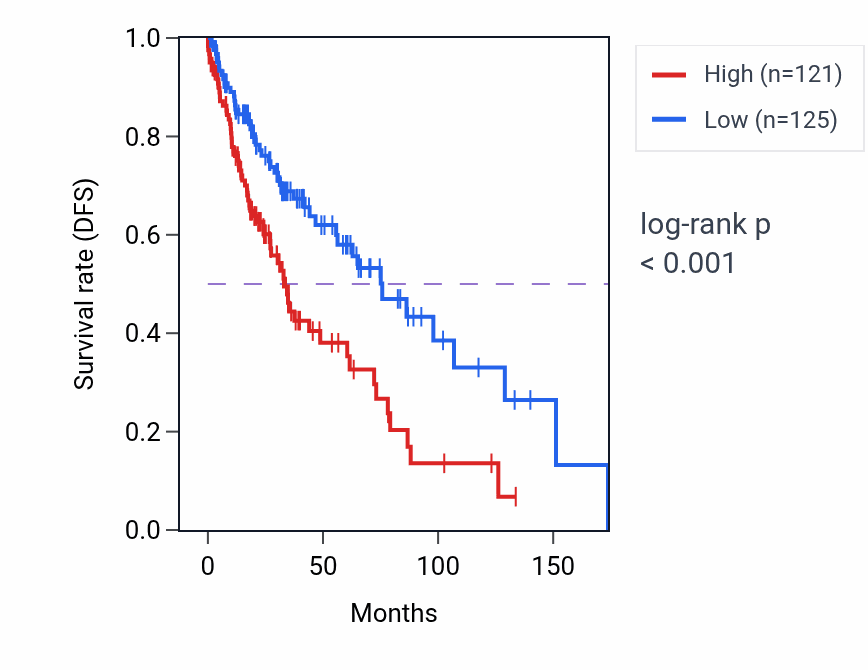 Kaplan&ndash;Meier survival curve for SNPH RNA-high vs -low samples in LUSC.