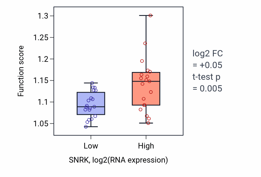 Box plot of Cytosolic transport in SNRK-low vs SNRK-high samples in BONE.
