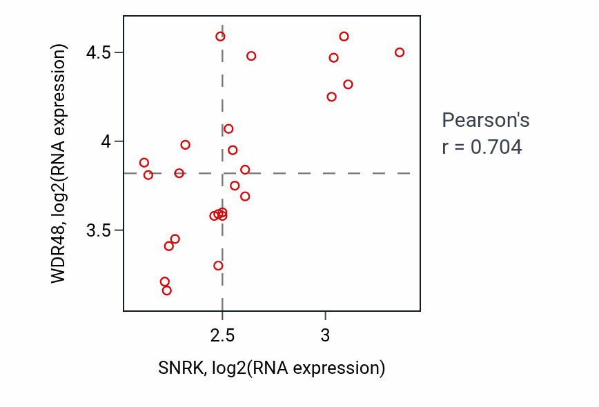 Per-sample scatter of SNRK vs WDR48 in LIVER (Pearson r = 0.70).