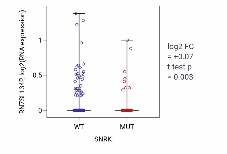 Box plot of RN7SL134P in SNRK-low vs SNRK-high samples in UCEC.