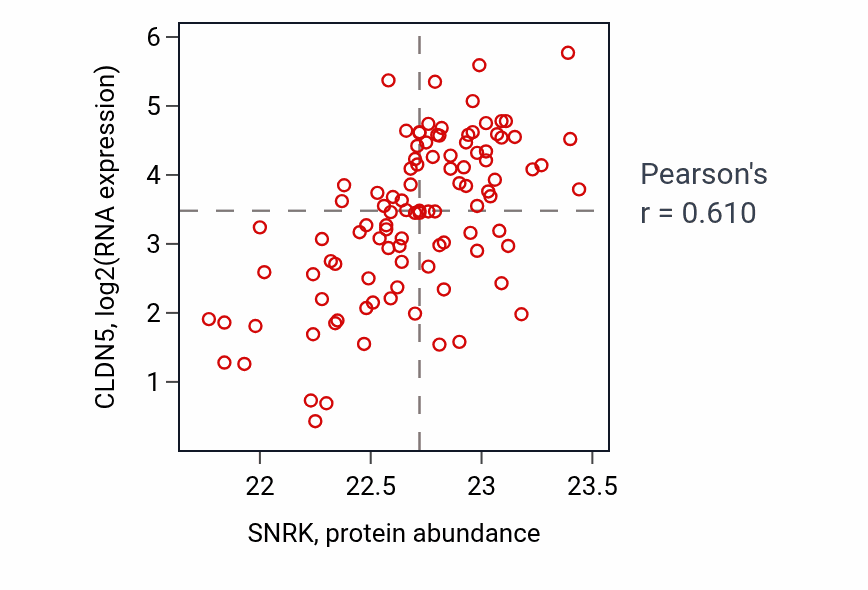 Per-sample scatter of SNRK vs CLDN5 in CCRCC (Pearson r = 0.61).