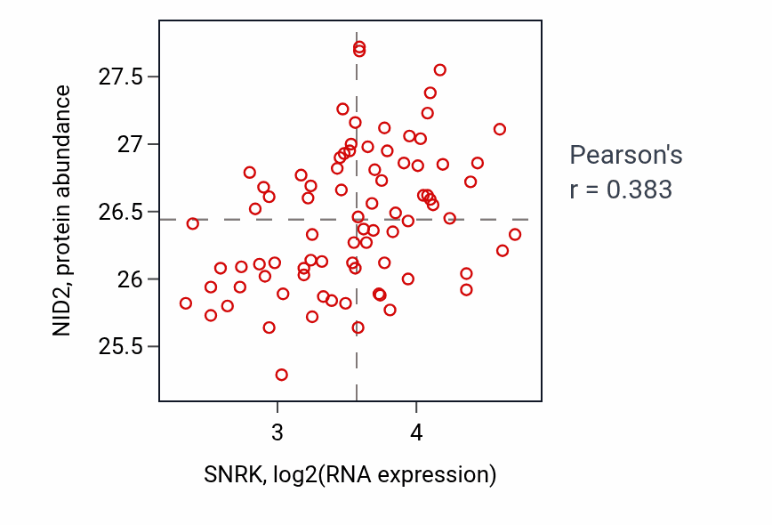 Per-sample scatter of SNRK vs NID2 in OV (Pearson r = 0.38).