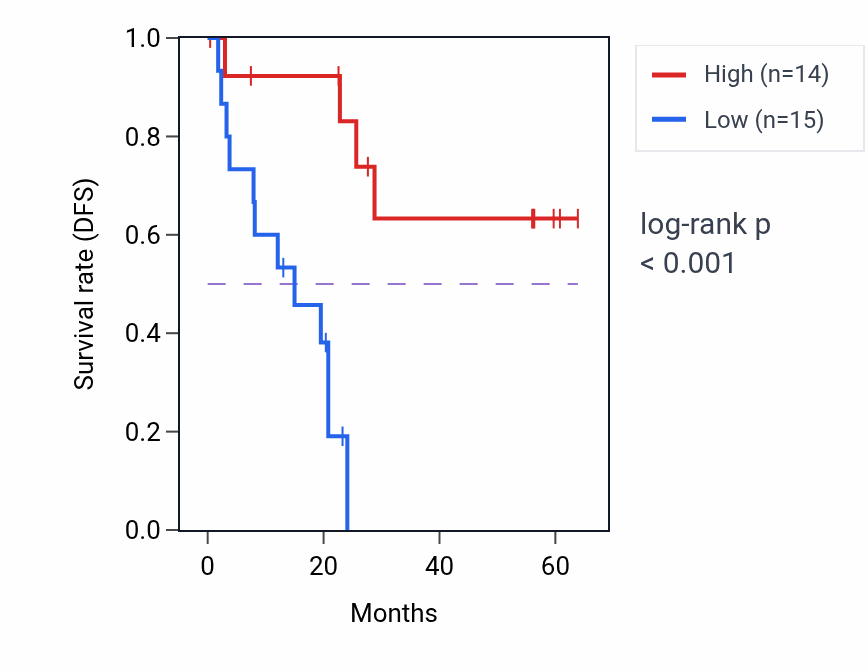 Kaplan&ndash;Meier survival curve for SNRK mass-spec protein-high vs -low samples in CCRCC.